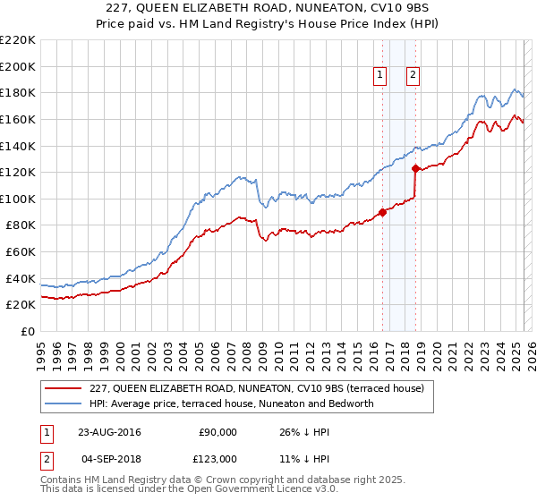 227, QUEEN ELIZABETH ROAD, NUNEATON, CV10 9BS: Price paid vs HM Land Registry's House Price Index
