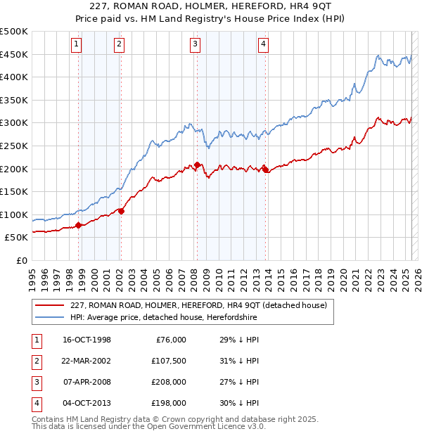 227, ROMAN ROAD, HOLMER, HEREFORD, HR4 9QT: Price paid vs HM Land Registry's House Price Index