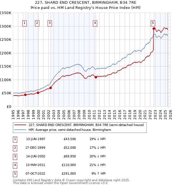 227, SHARD END CRESCENT, BIRMINGHAM, B34 7RE: Price paid vs HM Land Registry's House Price Index