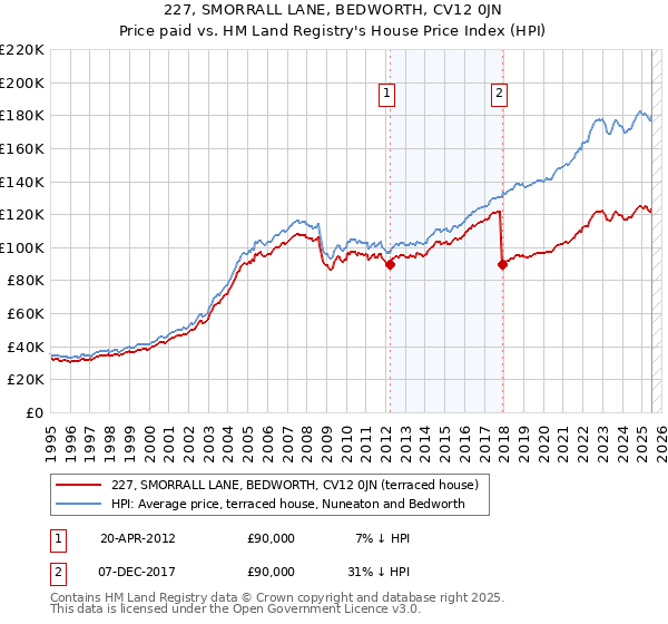 227, SMORRALL LANE, BEDWORTH, CV12 0JN: Price paid vs HM Land Registry's House Price Index