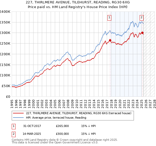 227, THIRLMERE AVENUE, TILEHURST, READING, RG30 6XG: Price paid vs HM Land Registry's House Price Index