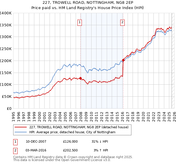 227, TROWELL ROAD, NOTTINGHAM, NG8 2EP: Price paid vs HM Land Registry's House Price Index