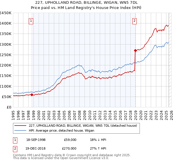 227, UPHOLLAND ROAD, BILLINGE, WIGAN, WN5 7DL: Price paid vs HM Land Registry's House Price Index
