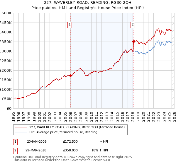 227, WAVERLEY ROAD, READING, RG30 2QH: Price paid vs HM Land Registry's House Price Index