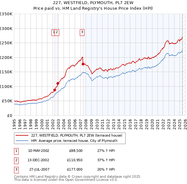 227, WESTFIELD, PLYMOUTH, PL7 2EW: Price paid vs HM Land Registry's House Price Index