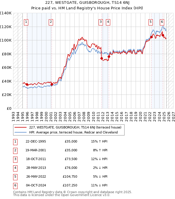 227, WESTGATE, GUISBOROUGH, TS14 6NJ: Price paid vs HM Land Registry's House Price Index