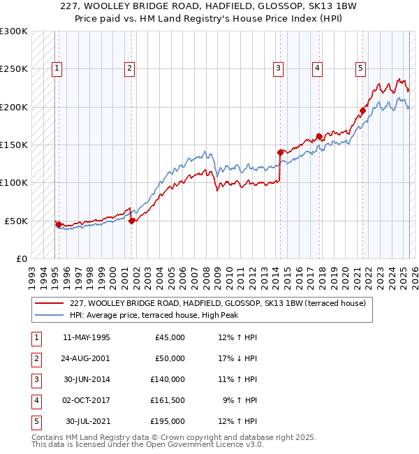 227, WOOLLEY BRIDGE ROAD, HADFIELD, GLOSSOP, SK13 1BW: Price paid vs HM Land Registry's House Price Index