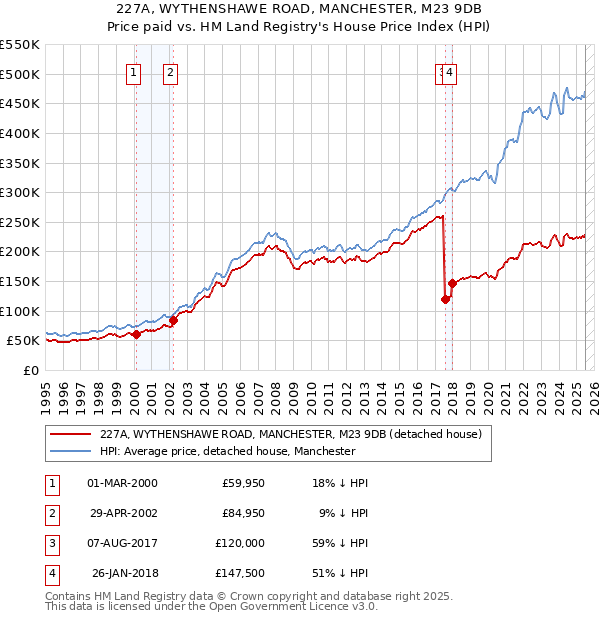 227A, WYTHENSHAWE ROAD, MANCHESTER, M23 9DB: Price paid vs HM Land Registry's House Price Index