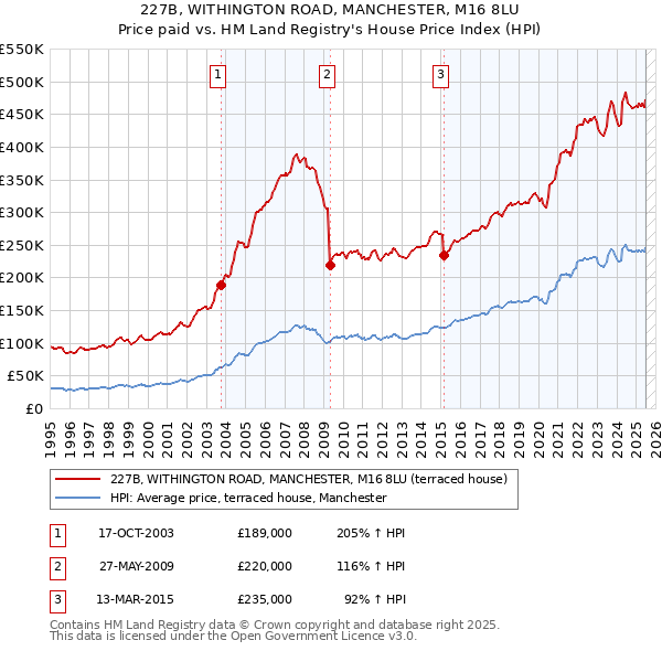 227B, WITHINGTON ROAD, MANCHESTER, M16 8LU: Price paid vs HM Land Registry's House Price Index