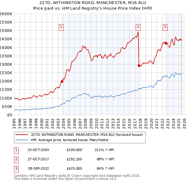 227D, WITHINGTON ROAD, MANCHESTER, M16 8LU: Price paid vs HM Land Registry's House Price Index