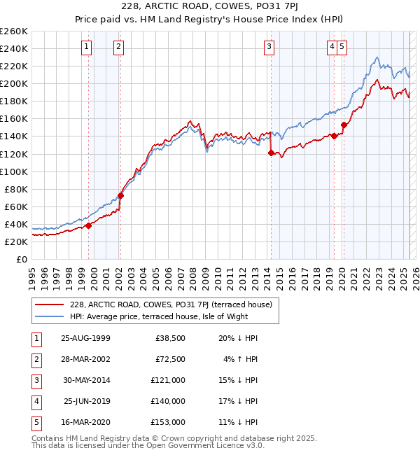 228, ARCTIC ROAD, COWES, PO31 7PJ: Price paid vs HM Land Registry's House Price Index