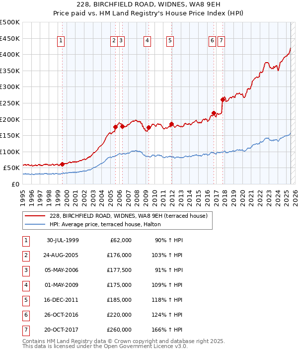 228, BIRCHFIELD ROAD, WIDNES, WA8 9EH: Price paid vs HM Land Registry's House Price Index