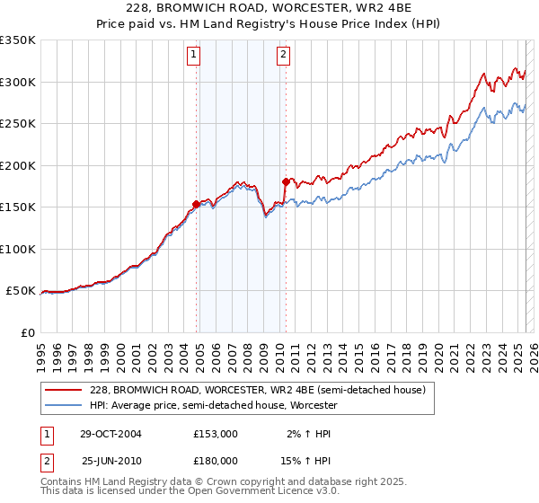 228, BROMWICH ROAD, WORCESTER, WR2 4BE: Price paid vs HM Land Registry's House Price Index