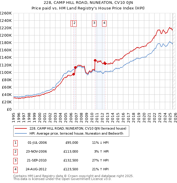 228, CAMP HILL ROAD, NUNEATON, CV10 0JN: Price paid vs HM Land Registry's House Price Index