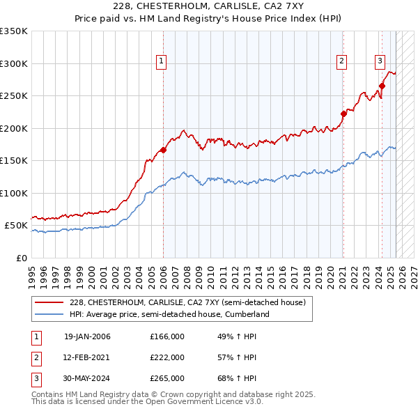 228, CHESTERHOLM, CARLISLE, CA2 7XY: Price paid vs HM Land Registry's House Price Index