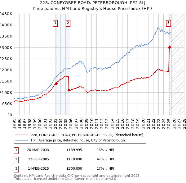 228, CONEYGREE ROAD, PETERBOROUGH, PE2 8LJ: Price paid vs HM Land Registry's House Price Index