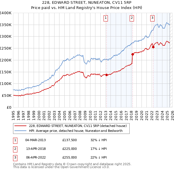 228, EDWARD STREET, NUNEATON, CV11 5RP: Price paid vs HM Land Registry's House Price Index