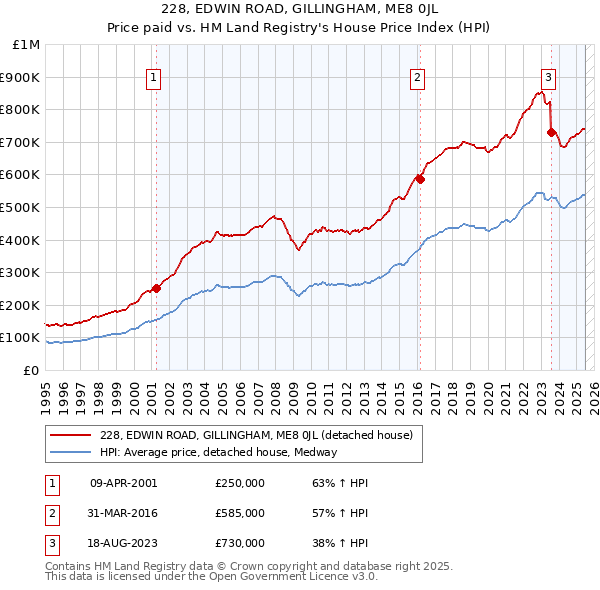 228, EDWIN ROAD, GILLINGHAM, ME8 0JL: Price paid vs HM Land Registry's House Price Index