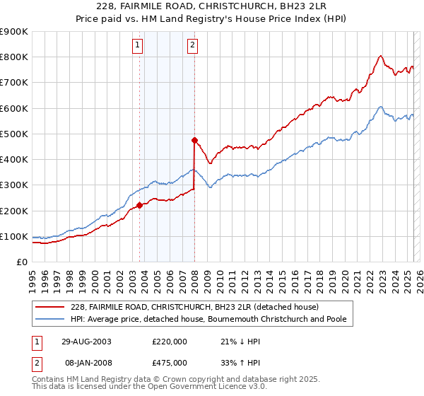 228, FAIRMILE ROAD, CHRISTCHURCH, BH23 2LR: Price paid vs HM Land Registry's House Price Index
