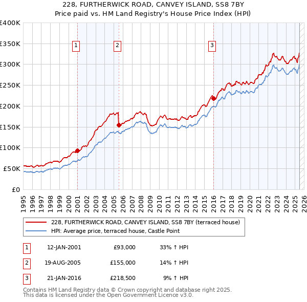 228, FURTHERWICK ROAD, CANVEY ISLAND, SS8 7BY: Price paid vs HM Land Registry's House Price Index