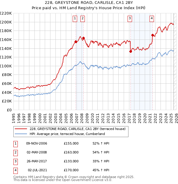 228, GREYSTONE ROAD, CARLISLE, CA1 2BY: Price paid vs HM Land Registry's House Price Index