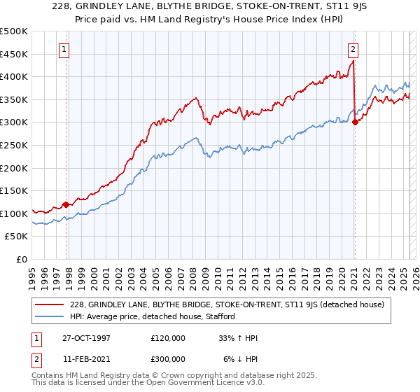 228, GRINDLEY LANE, BLYTHE BRIDGE, STOKE-ON-TRENT, ST11 9JS: Price paid vs HM Land Registry's House Price Index
