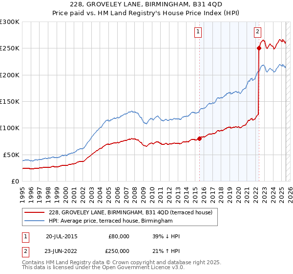 228, GROVELEY LANE, BIRMINGHAM, B31 4QD: Price paid vs HM Land Registry's House Price Index