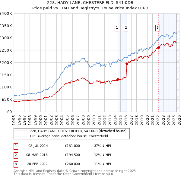228, HADY LANE, CHESTERFIELD, S41 0DB: Price paid vs HM Land Registry's House Price Index