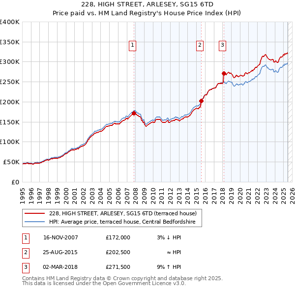 228, HIGH STREET, ARLESEY, SG15 6TD: Price paid vs HM Land Registry's House Price Index
