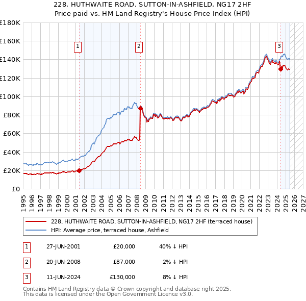 228, HUTHWAITE ROAD, SUTTON-IN-ASHFIELD, NG17 2HF: Price paid vs HM Land Registry's House Price Index