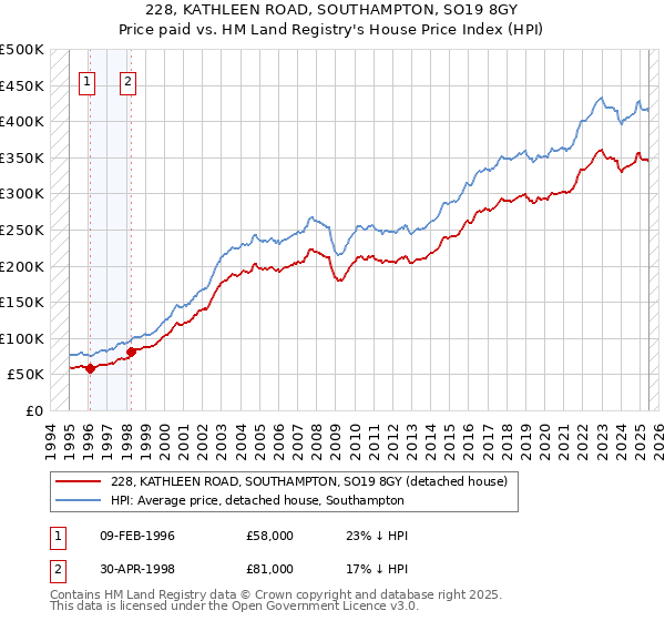 228, KATHLEEN ROAD, SOUTHAMPTON, SO19 8GY: Price paid vs HM Land Registry's House Price Index