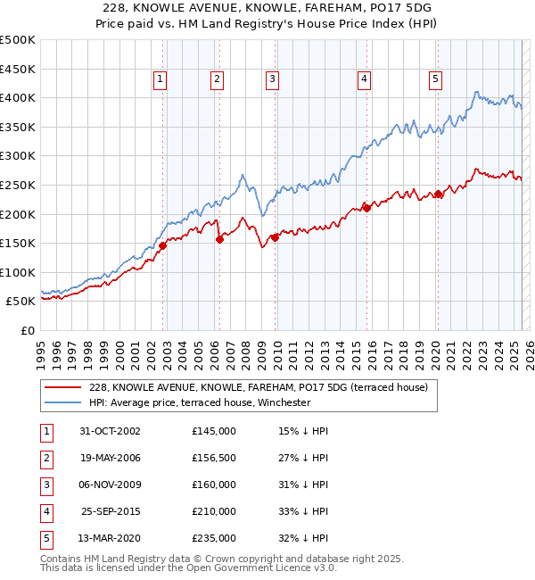 228, KNOWLE AVENUE, KNOWLE, FAREHAM, PO17 5DG: Price paid vs HM Land Registry's House Price Index