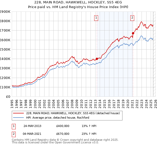 228, MAIN ROAD, HAWKWELL, HOCKLEY, SS5 4EG: Price paid vs HM Land Registry's House Price Index