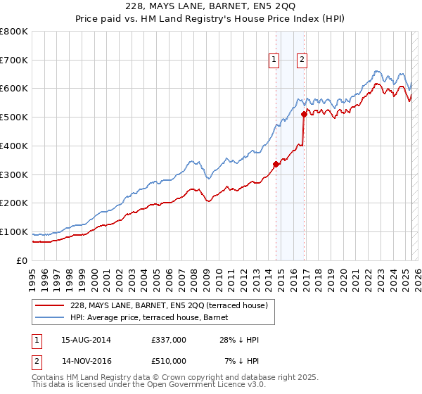 228, MAYS LANE, BARNET, EN5 2QQ: Price paid vs HM Land Registry's House Price Index