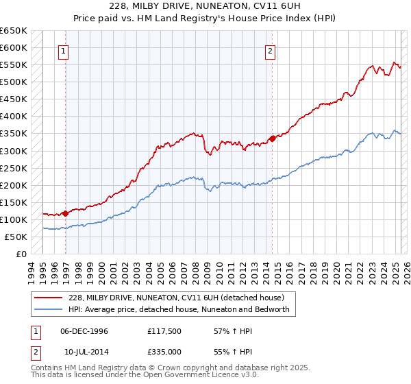 228, MILBY DRIVE, NUNEATON, CV11 6UH: Price paid vs HM Land Registry's House Price Index