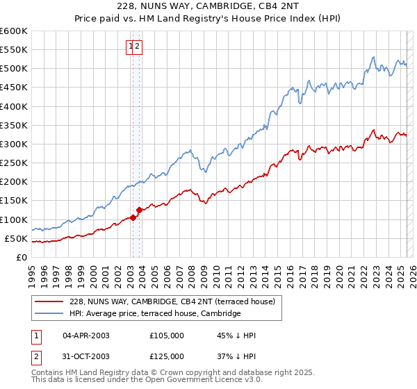 228, NUNS WAY, CAMBRIDGE, CB4 2NT: Price paid vs HM Land Registry's House Price Index