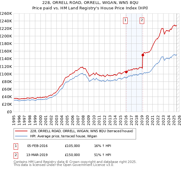 228, ORRELL ROAD, ORRELL, WIGAN, WN5 8QU: Price paid vs HM Land Registry's House Price Index