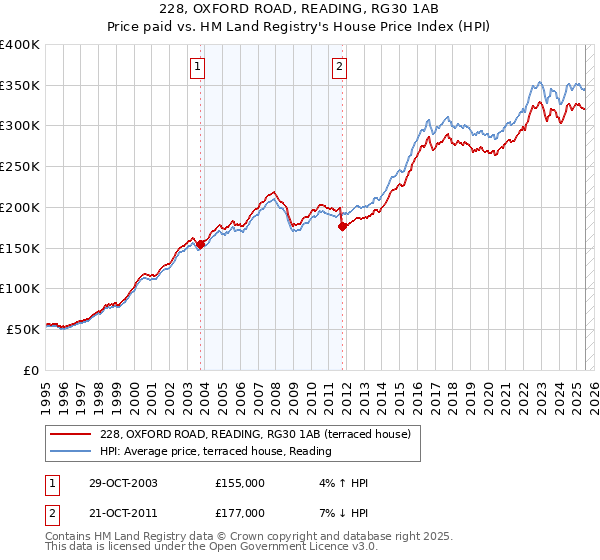 228, OXFORD ROAD, READING, RG30 1AB: Price paid vs HM Land Registry's House Price Index