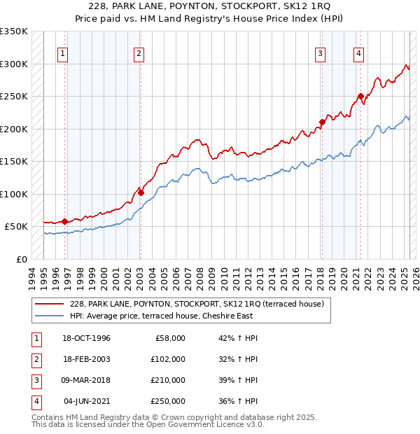 228, PARK LANE, POYNTON, STOCKPORT, SK12 1RQ: Price paid vs HM Land Registry's House Price Index