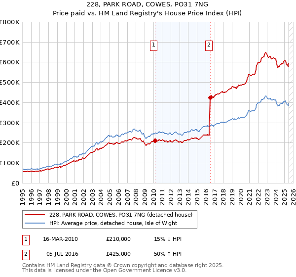 228, PARK ROAD, COWES, PO31 7NG: Price paid vs HM Land Registry's House Price Index