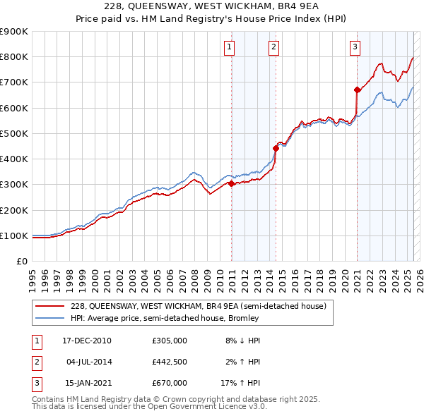 228, QUEENSWAY, WEST WICKHAM, BR4 9EA: Price paid vs HM Land Registry's House Price Index