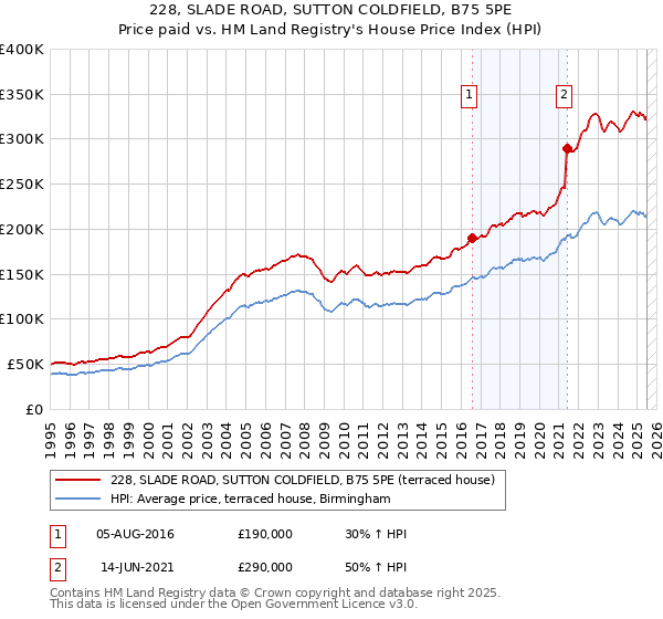 228, SLADE ROAD, SUTTON COLDFIELD, B75 5PE: Price paid vs HM Land Registry's House Price Index