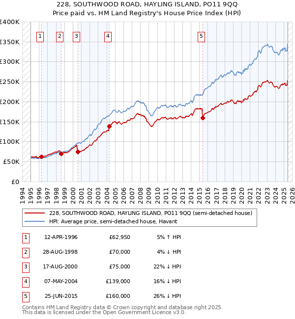 228, SOUTHWOOD ROAD, HAYLING ISLAND, PO11 9QQ: Price paid vs HM Land Registry's House Price Index