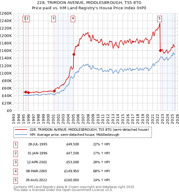 228, TRIMDON AVENUE, MIDDLESBROUGH, TS5 8TG: Price paid vs HM Land Registry's House Price Index