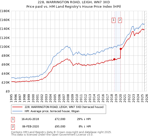 228, WARRINGTON ROAD, LEIGH, WN7 3XD: Price paid vs HM Land Registry's House Price Index