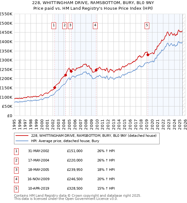 228, WHITTINGHAM DRIVE, RAMSBOTTOM, BURY, BL0 9NY: Price paid vs HM Land Registry's House Price Index