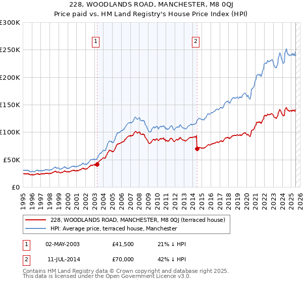 228, WOODLANDS ROAD, MANCHESTER, M8 0QJ: Price paid vs HM Land Registry's House Price Index