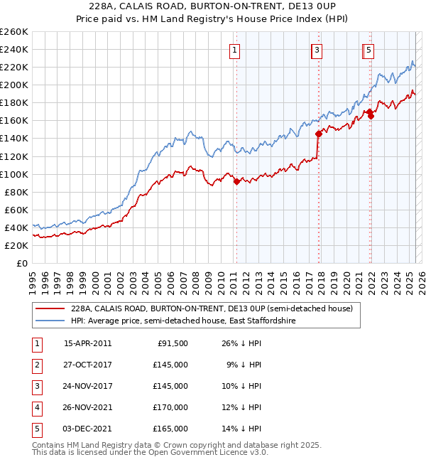228A, CALAIS ROAD, BURTON-ON-TRENT, DE13 0UP: Price paid vs HM Land Registry's House Price Index