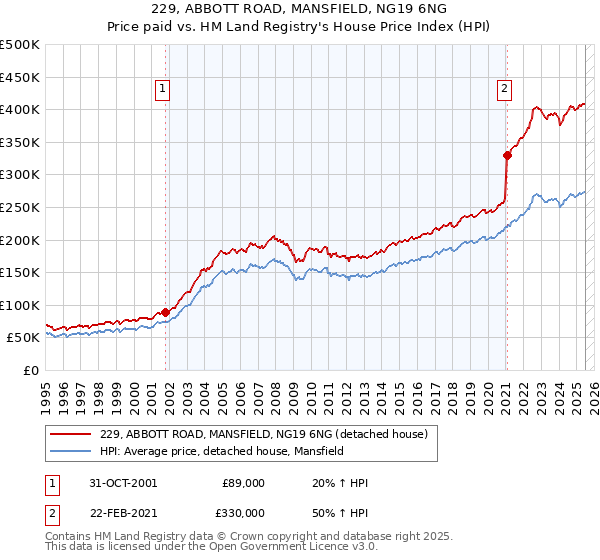 229, ABBOTT ROAD, MANSFIELD, NG19 6NG: Price paid vs HM Land Registry's House Price Index