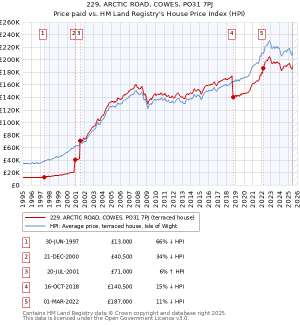229, ARCTIC ROAD, COWES, PO31 7PJ: Price paid vs HM Land Registry's House Price Index